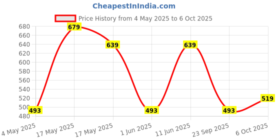 amazon.in T2F Boys Shorts(Pack of 3) Price History Graph from 4 May 2025 to 6 Oct 2025