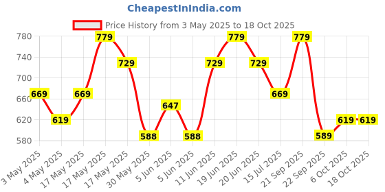 amazon.in T2F Boys Shorts(Pack of 5) Price History Graph from 3 May 2025 to 17 Oct 2025