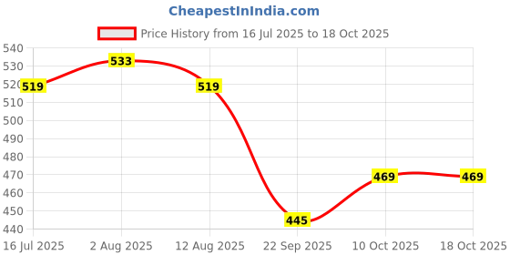 amazon.in T2F Boys Shorts(Pack of 5) Price History Graph from 16 Jul 2025 to 18 Oct 2025