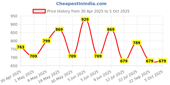 amazon.in T2F Boys Track Pants(Pack of 3) Price History Graph from 30 Apr 2025 to 5 Oct 2025