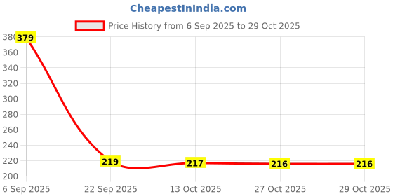 amazon.in T2F Girls Cotton Hooded Neck Sweatshirt Price History Graph from 6 Sep 2025 to 28 Oct 2025