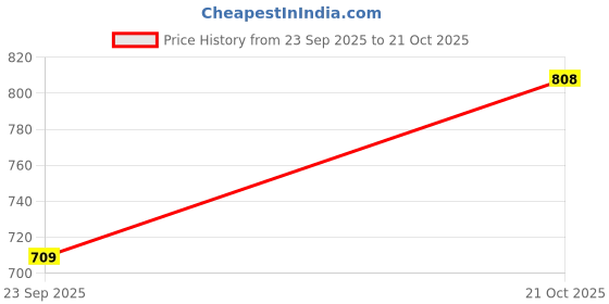 amazon.in T2F Girls Cotton Hooded Sweatshirt (Pack of 3) Price History Graph from 23 Sep 2025 to 21 Oct 2025