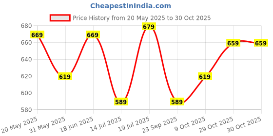 amazon.in T2F Girl's Regular Fit Mid Rise Track Pant Price History Graph from 20 May 2025 to 30 Oct 2025