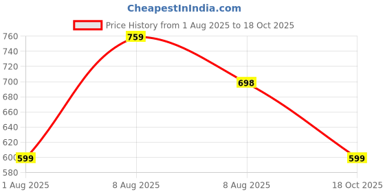 amazon.in T2F Girl's Regular Fit Mid Rise Track Pant Price History Graph from 1 Aug 2025 to 18 Oct 2025