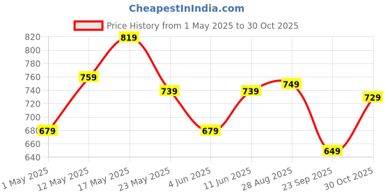 amazon.in T2F Girl's Regular Fit Track Pants(Pack of 5) Price History Graph from 1 May 2025 to 30 Oct 2025