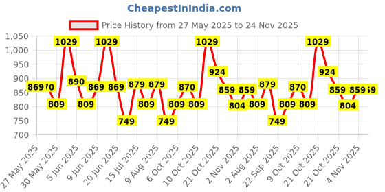 amazon.in T2F Girl's Regular Fit Track Pants(Pack of 5) Price History Graph from 27 May 2025 to 23 Nov 2025