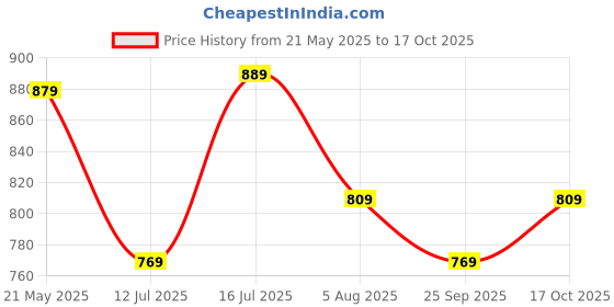 amazon.in T2F Girl's Regular Fit Track Pants(Pack of 5) Price History Graph from 21 May 2025 to 17 Oct 2025