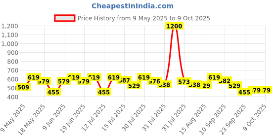 amazon.in T2F Girls Regular Track Pants (Pack of 3) Price History Graph from 9 May 2025 to 6 Oct 2025