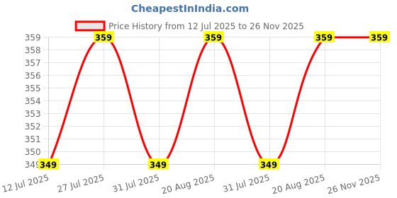 amazon.in t2f Men's Cotton Round Neck Sweatshirt t2f Price History Graph from 12 Jul 2025 to 26 Nov 2025