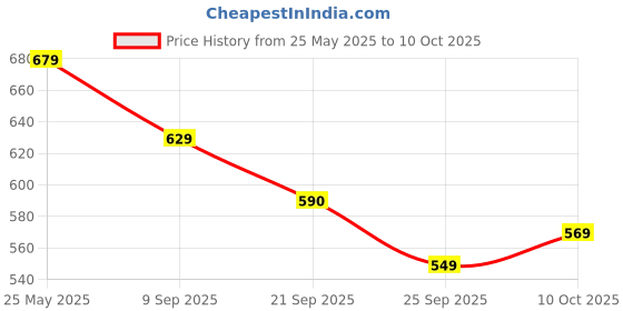 amazon.in t2f Unisex Baby Rompers Bodysuits(Pack of 5) t2f Price History Graph from 25 May 2025 to 10 Oct 2025