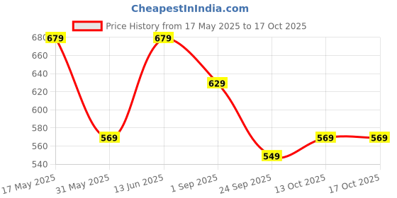amazon.in t2f Unisex Baby Rompers Bodysuits(Pack of 5) t2f Price History Graph from 17 May 2025 to 16 Oct 2025