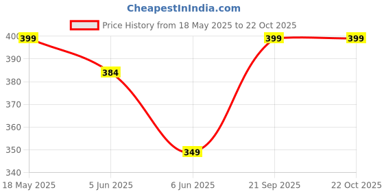 amazon.in T2F Unisex-Child Cotton Hooded Neck Sweatshirt Price History Graph from 18 May 2025 to 22 Oct 2025