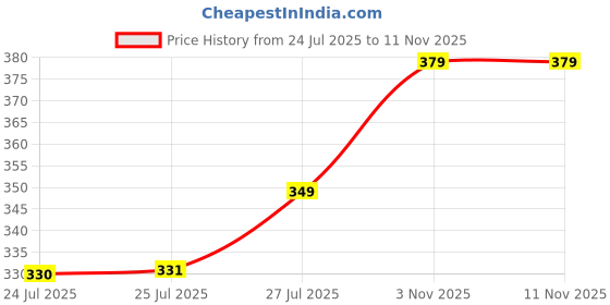 amazon.in T2F Unisex-Child Cotton Hooded Neck Sweatshirt Price History Graph from 24 Jul 2025 to 11 Nov 2025