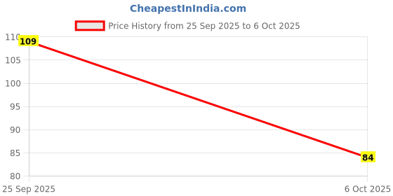 amazon.in T3A 250V Capacitive Cylindrical fuse Miniature Slow Blow Micro Fuse - Pack Of 2 Price History Graph from 25 Sep 2025 to 6 Oct 2025