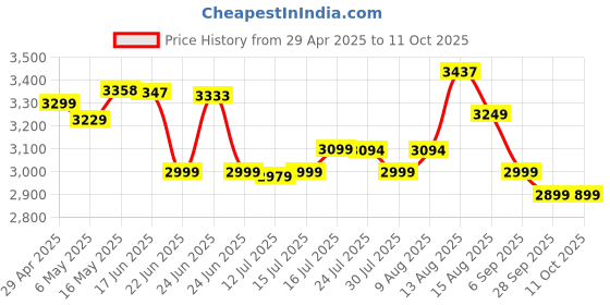 amazon.in tomahawk T4446 Wet and Dry Vacuum Cleaner with Blower - 1200W, 10L Capacity, 17 Kpa Suction, 5Mtr Cord Length Portable for Cleaning, Workshop Reusable, Portable, 10 Liter, Foam, Yellow, 1 Count tomahawk Price History Graph from 29 Apr 2025 to 11 Oct 2025