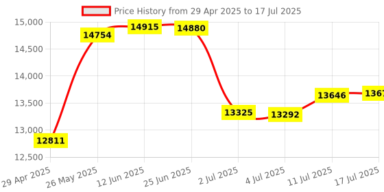 amazon.in T48 TL866-3G Programmer Support 31000+ ICS for EPROM/MCU/SPI/Nor/NAND Flash/EMMC/IC Tester/ TL866CS TL866II Plus Replacement with 9 Adapter(T48 Programmer Host+ 9 Adapter) Price History Graph from 29 Apr 2025 to 17 Jul 2025
