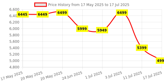 amazon.in T5 Built in YouTube Projector,Home Projector,Portable Projector,WiFi 4700 Lumens Projector,HD1080P,Support HDMI,USB,AV,AUX,Full HD YouTube Projector(White) Price History Graph from 17 May 2025 to 17 Jul 2025