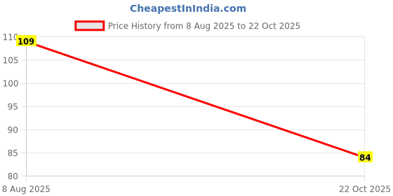amazon.in T5A 250V Capacitive Cylindrical fuse Miniature Slow Blow Micro Fuse - Pack Of 2 Price History Graph from 8 Aug 2025 to 22 Oct 2025