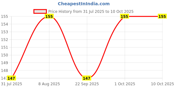 amazon.in generic T7000 50ml Glue (Mobile Screen,Tablet,Electronics Repair,Glass,Plastic,Leather,Shoe,Crafts and Fabric,DIY Projects) generic Price History Graph from 31 Jul 2025 to 9 Oct 2025
