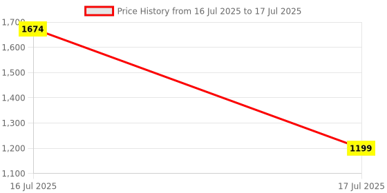 amazon.in melbon T708 4G LTE WiFi USB Tri Band Dongle Stick with 4G Sim Network Support, Plug & Play 4G Data Card with Up to 150Mbps Data Speed, Sim Adapter Included (Black) - Smartphone melbon Price History Graph from 16 Jul 2025 to 17 Jul 2025