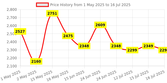 amazon.in tomahawk T7385 12V Cordless Screwdriver and Drill Set - 25pcs, Two-Speed, Compact and Powerful - 1350 RPM - Reversible switch Multi-Torque Clutch, 10mm Keyless Chuck - 2x1.5Ah Battery tomahawk Price History Graph from 1 May 2025 to 16 Jul 2025