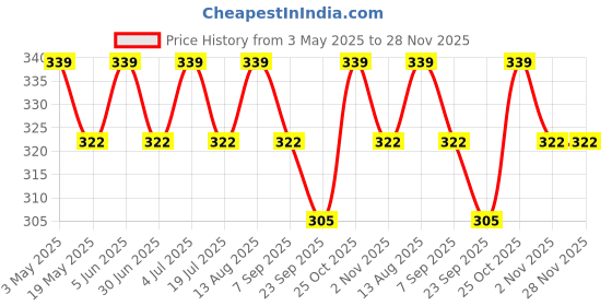 amazon.in T774 Compatible Refill Ink for Epson M100, M105, M200, M205, L655 Printer (Black Pigment Ink Bottle 70gm x 2) - 501560 Price History Graph from 3 May 2025 to 28 Nov 2025