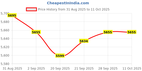 amazon.in T8 15W 18" F15T8/WW Fluorescent Linear Tube Light Bulb, Warm White, 3000K, G13 Bi-Pin Base, 4 Pack Price History Graph from 31 Aug 2025 to 9 Oct 2025