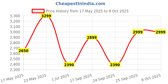amazon.in T8 Guitar Wireless System Built-in Rechargeable Lithium Battery Digital Wireless Guitar Cable Transmitter Receiver for Electric Guitar Bass Violin Ukulele Amplifier Instruments Price History Graph from 17 May 2025 to 9 Oct 2025