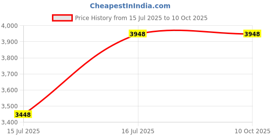 amazon.in T8 Lamp Holder Unshunted, UL TWDRTDD Socket for T10 T12 LED Fluorescent Tube, G13 Two-Pin Medium Socket for Programmed Starter Ballasts (12) Price History Graph from 15 Jul 2025 to 10 Oct 2025