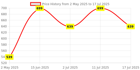 amazon.in T800 Ultra Smart Watch with Beautiful Strap, Bluetooth Calling Smart Watch, 1.99" Touch Display with Fitness & Outdoor, Health & Medical Tracker, 8 Unique UI Interactions (Orange) Price History Graph from 2 May 2025 to 17 Jul 2025