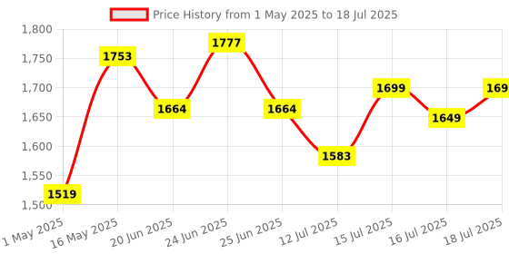amazon.in T8000 12V Cordless Screwdriver and Drill Machine - 1350RPM, Reversible Switch, Multi-Torque Clutch, 10mm Keyless Chuck - 1x1.5Ah Battery with BMC Case Price History Graph from 1 May 2025 to 16 Jul 2025