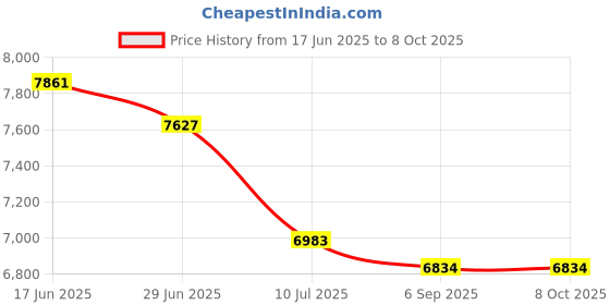 amazon.in T9 Led Circular Bulb, 8" 1700Lm Led Circular Light, 12W Clear Cover, 6500K Daytime Running Light Replacement for 22 Watts Fc8T9/Cw Fluorescent Circular Bulb (6500K, 8") Price History Graph from 17 Jun 2025 to 8 Oct 2025