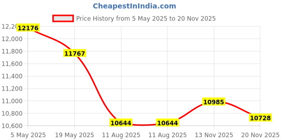 amazon.in T99W175 5G Module for Laptop - PCI Express M.2 Network Card with 5G Modem, WWAN Connectivity, GPS Price History Graph from 5 May 2025 to 20 Nov 2025