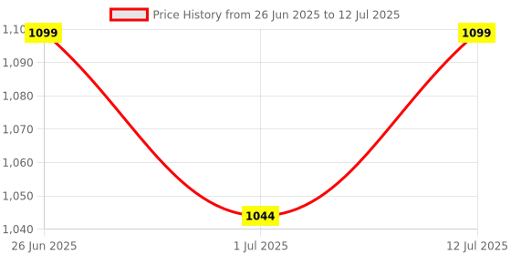 amazon.in TA Digital Universal Motorcycle Speedometer, LCD Display, 0-160 km/h, with Odometer and Trip Meter Price History Graph from 26 Jun 2025 to 12 Jul 2025