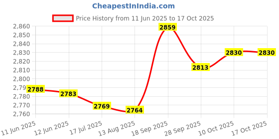 amazon.in TA Firebird Gold Price History Graph from 11 Jun 2025 to 15 Oct 2025