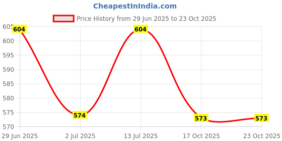 amazon.in TA Motorcycle Skull Tail Light, Rear Brake Stop Lamp (Chrome) Price History Graph from 29 Jun 2025 to 23 Oct 2025