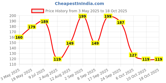 amazon.in Ta Pickles | Lemon Ginger & Green Chilli Pickle | 150g | Made with Cold Pressed Oil | Homemade | Traditional Indian Taste | Natural | No Preservatives Price History Graph from 3 May 2025 to 17 Oct 2025