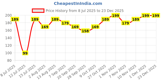 amazon.in Ta Pickles | Small Onion Pickle | 150g | Made with Cold Pressed Oil | Homemade | Traditional Indian Taste | Natural | No Preservatives ta Price History Graph from 8 Jul 2025 to 23 Dec 2025