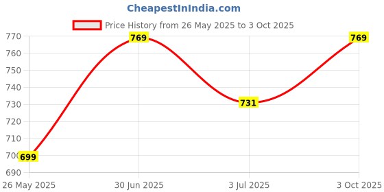 amazon.in TA Rear View Mirror Mount Mobile Phone Holder Phone Cradle Stand for Motorcycle & Bike Price History Graph from 26 May 2025 to 3 Oct 2025