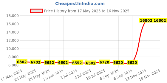 amazon.in TA Sport Resee RS-7100 Stopwatch, One Size Price History Graph from 17 May 2025 to 15 Nov 2025