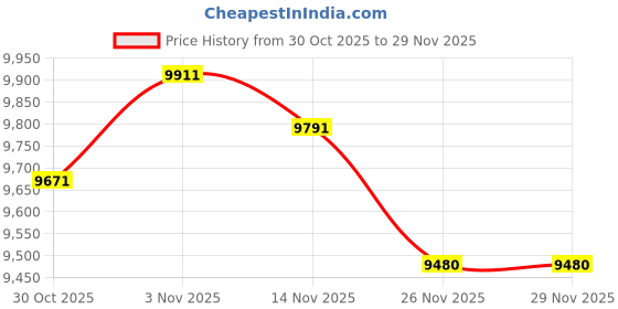 amazon.in TA202 KVM Switch 2 Monitors 2 Computers HDMI USB3.0, Supports 4K@60Hz for Two Computers Share Keyboard,Mouse,Printer/Scanner, Desktop Controller,Wired Remote Price History Graph from 30 Oct 2025 to 28 Nov 2025