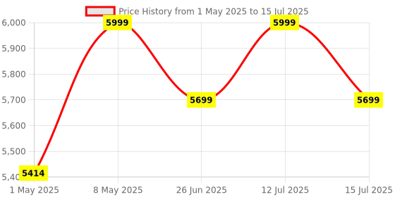 amazon.in TA5 AI CarPlay Box with 4GB RAM, 32GB Storage, 4K Video, Wireless CarPlay Adapter & Android Auto Adapter, Dual 5G WiFi, Dual Bluetooth, HDMI Output, Android 12 System Price History Graph from 1 May 2025 to 15 Jul 2025