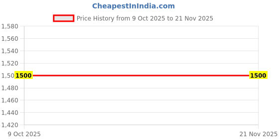 amazon.in TA6 SE Pro – Wired-to-Wireless Car Play & Android Auto Adapter, 5.8 GHz, Plug & Play Setup for Cars Price History Graph from 9 Oct 2025 to 21 Nov 2025