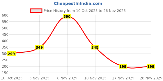 amazon.in TAAGROR Premium Liquid Detergent for Washing Machine – Rose Scent Fabric Cleaner, Multi-Fragrance, Eco-Friendly, Gentle on Clothes, Suitable for Front & Top Load – 5 Litre (1) Price History Graph from 10 Oct 2025 to 25 Nov 2025