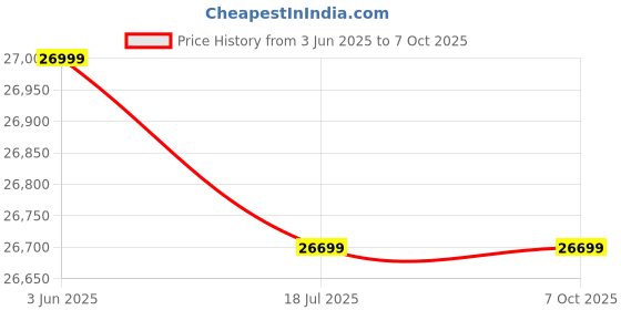 amazon.in Taal Music M STUDIO MS-SP20 SAMPLER WITH PERCUSSION PAD – 512MB Price History Graph from 3 Jun 2025 to 6 Oct 2025