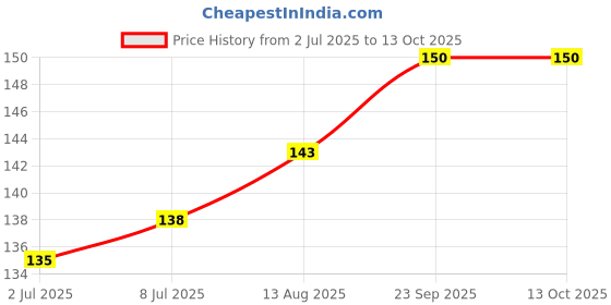 amazon.in Taali Makhana Crunch – Sriracha Spices | Spicy Kick in a Light Crunch | Roasted-Not Fried | Made with Olive Oil, No Maida, No Trans Fat| 60 gm Price History Graph from 2 Jul 2025 to 13 Oct 2025