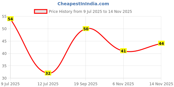amazon.in Taali Protein Puffs – Masala Mania | Desi Masala Twist with a Protein Kick | Roasted-Not Fried | No Palm Oil, No Maida, No Trans Fat | Cheeseballs 2.0| 60 gm Price History Graph from 9 Jul 2025 to 14 Nov 2025