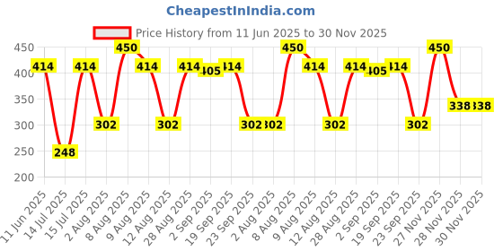amazon.in Taali Roasted Makhana | 60 gm (Pack of 3) | Pudina Pop | 100% Vegatarian | Gluten Free, No Cholesterol, No Trans-Fat Price History Graph from 11 Jun 2025 to 30 Nov 2025