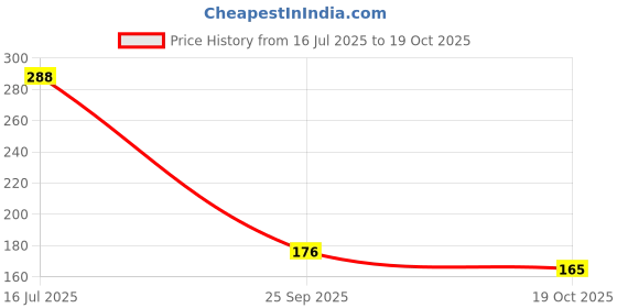 amazon.in Taali Roasted Peanuts – Korean Style | Sweet & Spicy Crunch | No Palm Oil, Protein-Packed, Roasted-Not Fried (Pack of 4 x 140 g) Price History Graph from 16 Jul 2025 to 19 Oct 2025