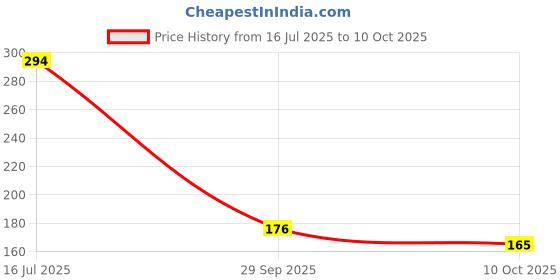 amazon.in Taali Roasted Peanuts - Nimboo Pudina |Crunchy Healthy Snacks | No Trans Fat, Gluten free, Roasted Not Fried (Pack of 4 x 140 gms)(weight may vary) Price History Graph from 16 Jul 2025 to 10 Oct 2025